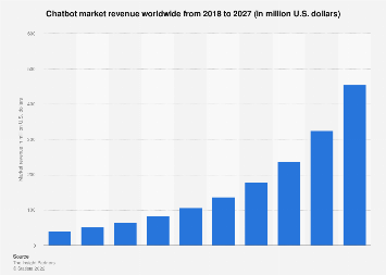 Chatbot Software Growth