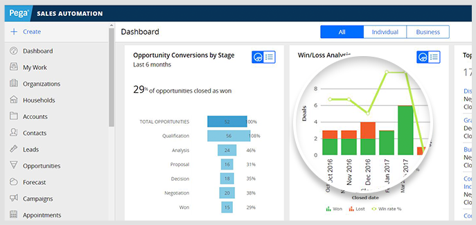 Dashboard of Pega software