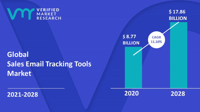 Email Tracking Market Growth