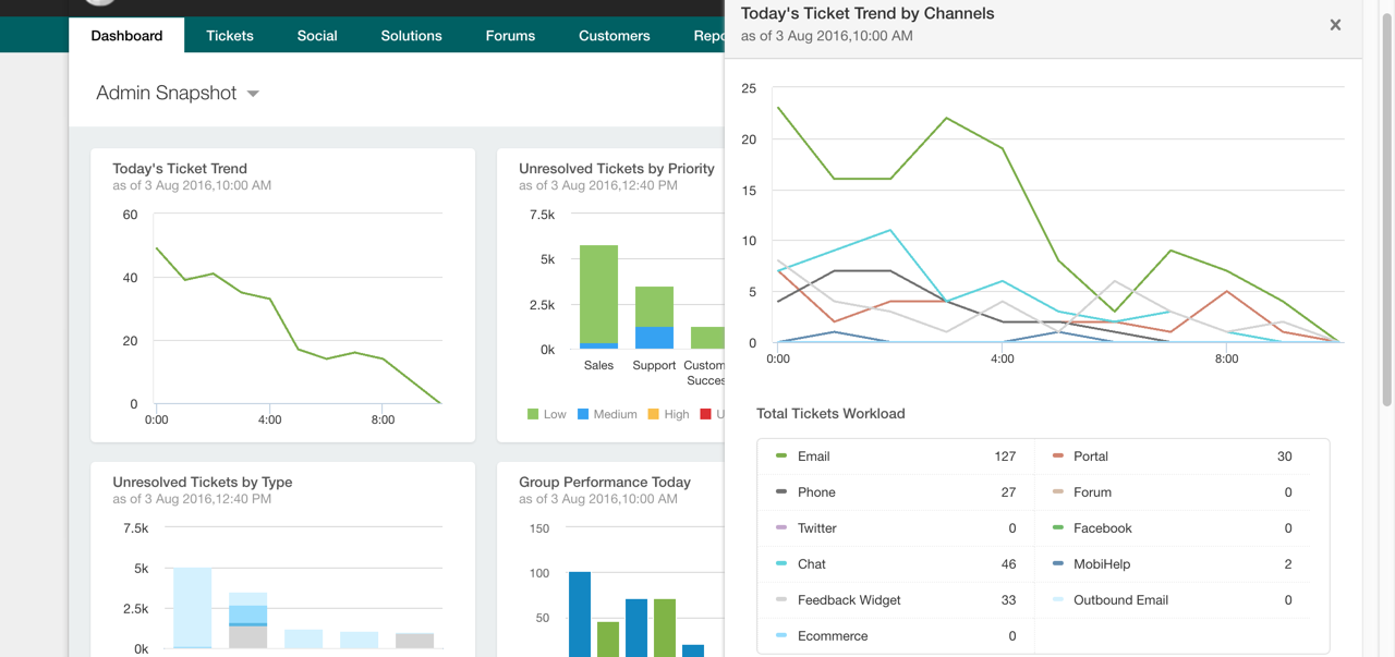 Freshdesk Dashboard