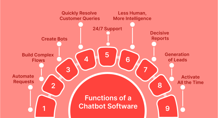 Functions of Chatbot