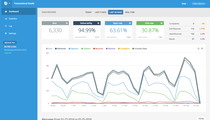 Sendinblue Dashboard
